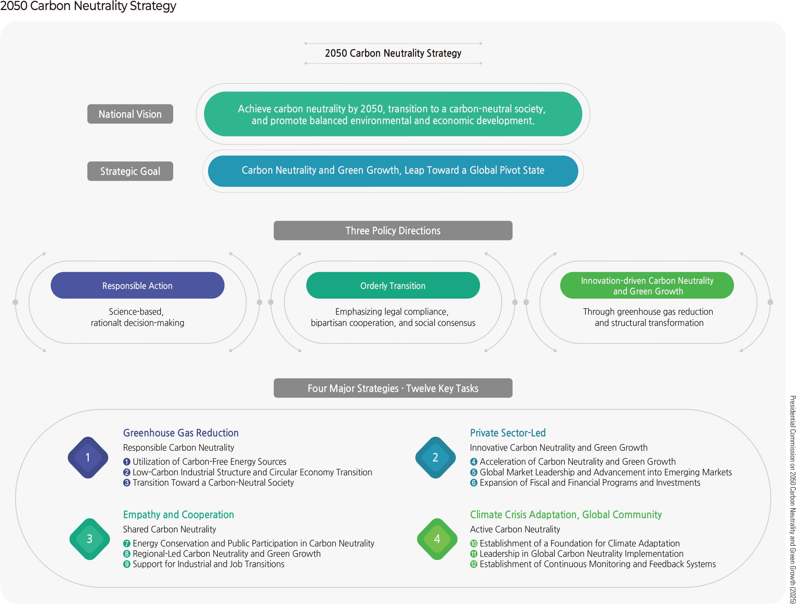 2050 Carbon Neutrality Strategy