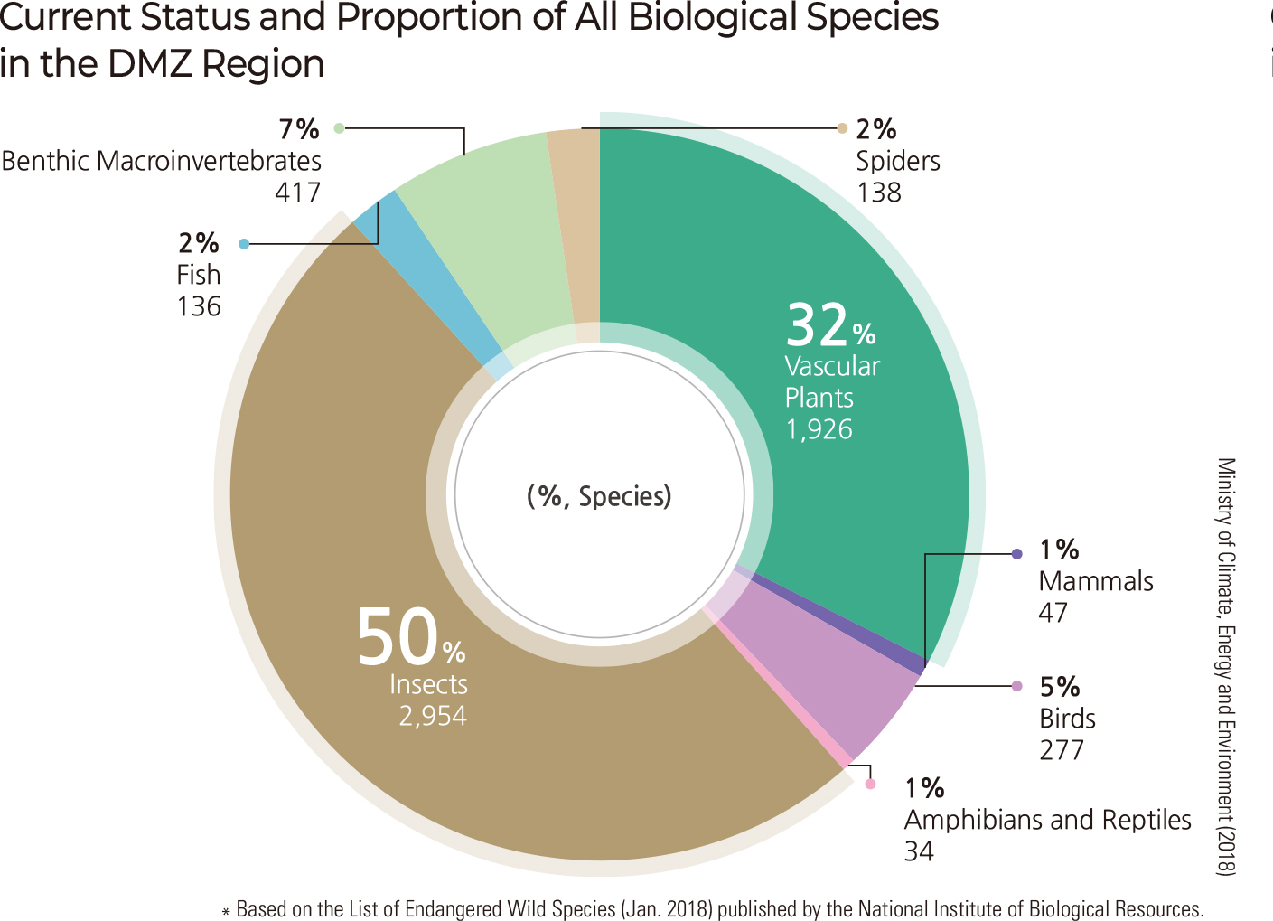 Current Status and Proportion of All Species in the DMZ Region