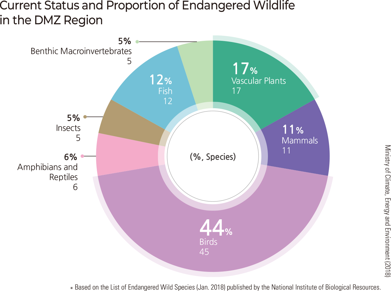 Current Status and Proportion of Endangered Species in the DMZ Region