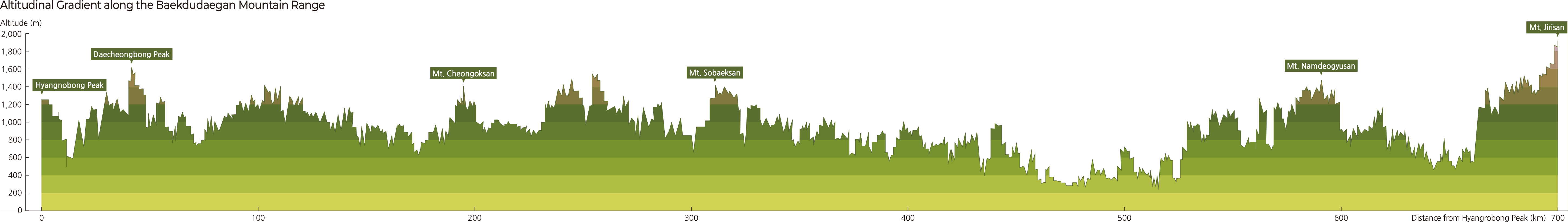 Elevation Distribution along the Baekdudaegan