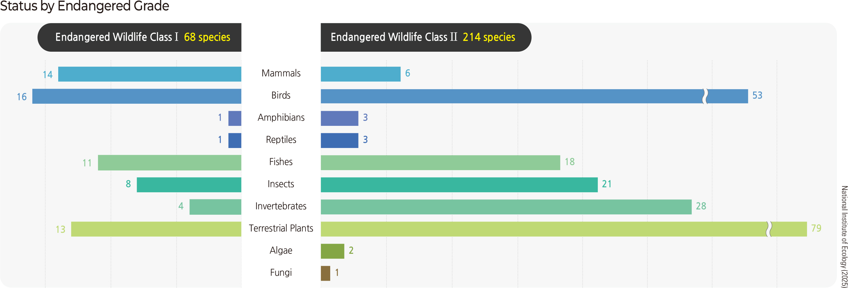 Status by Endangered Grade