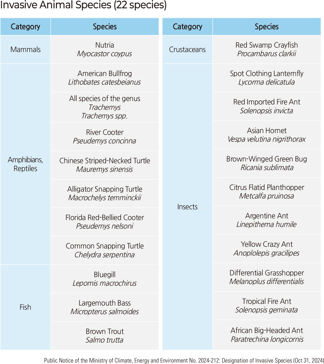 Invasive Animal Species (22 species)