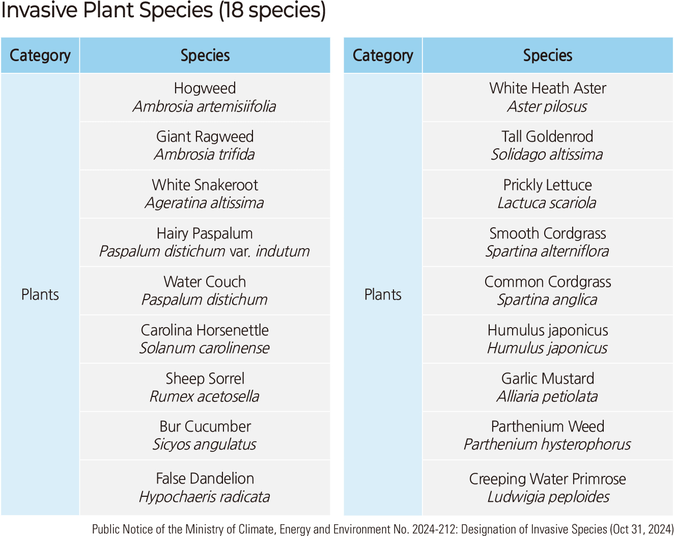 Invasive Plant Species (18 species)