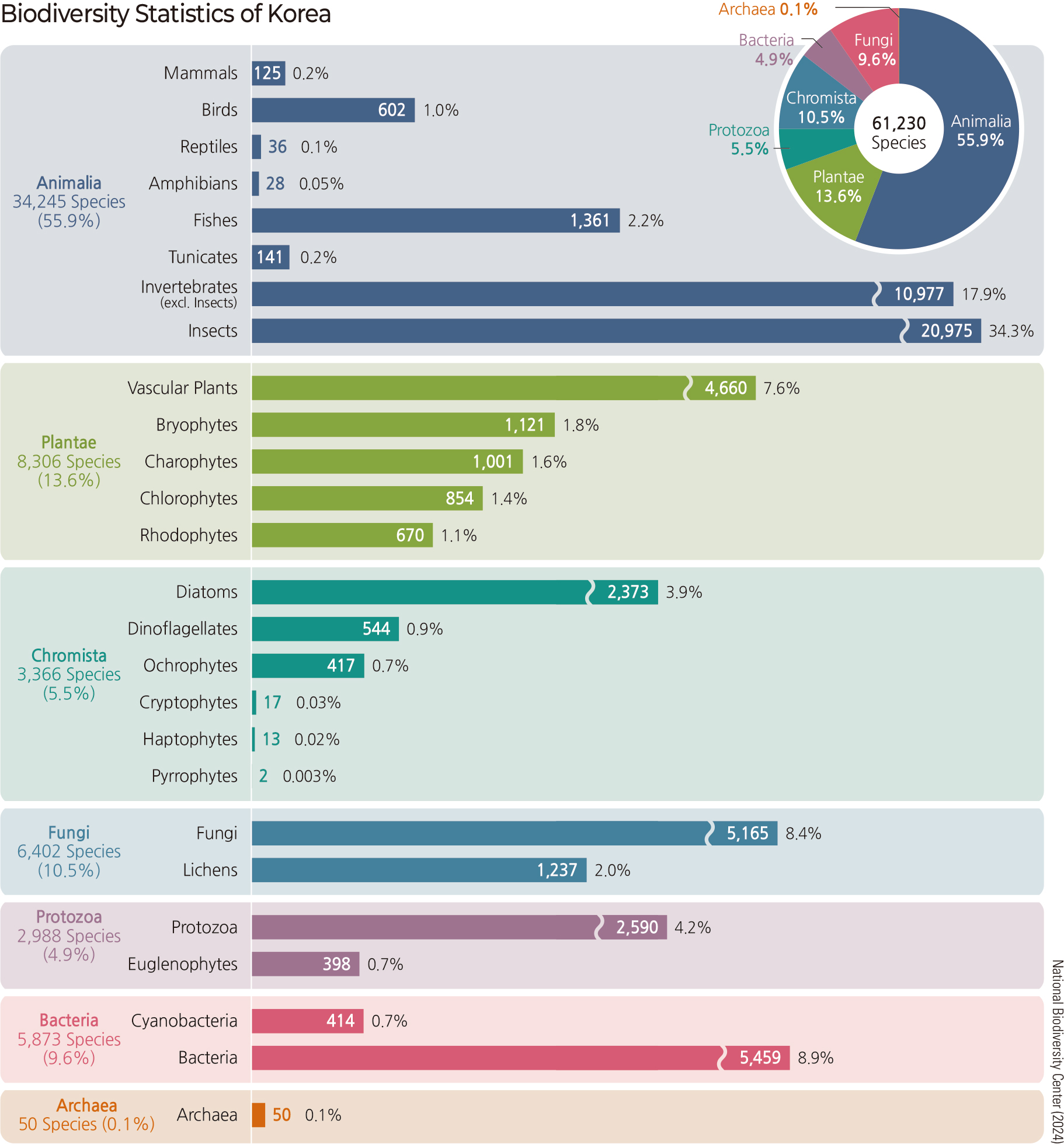Biodiversity Statistics of Korea