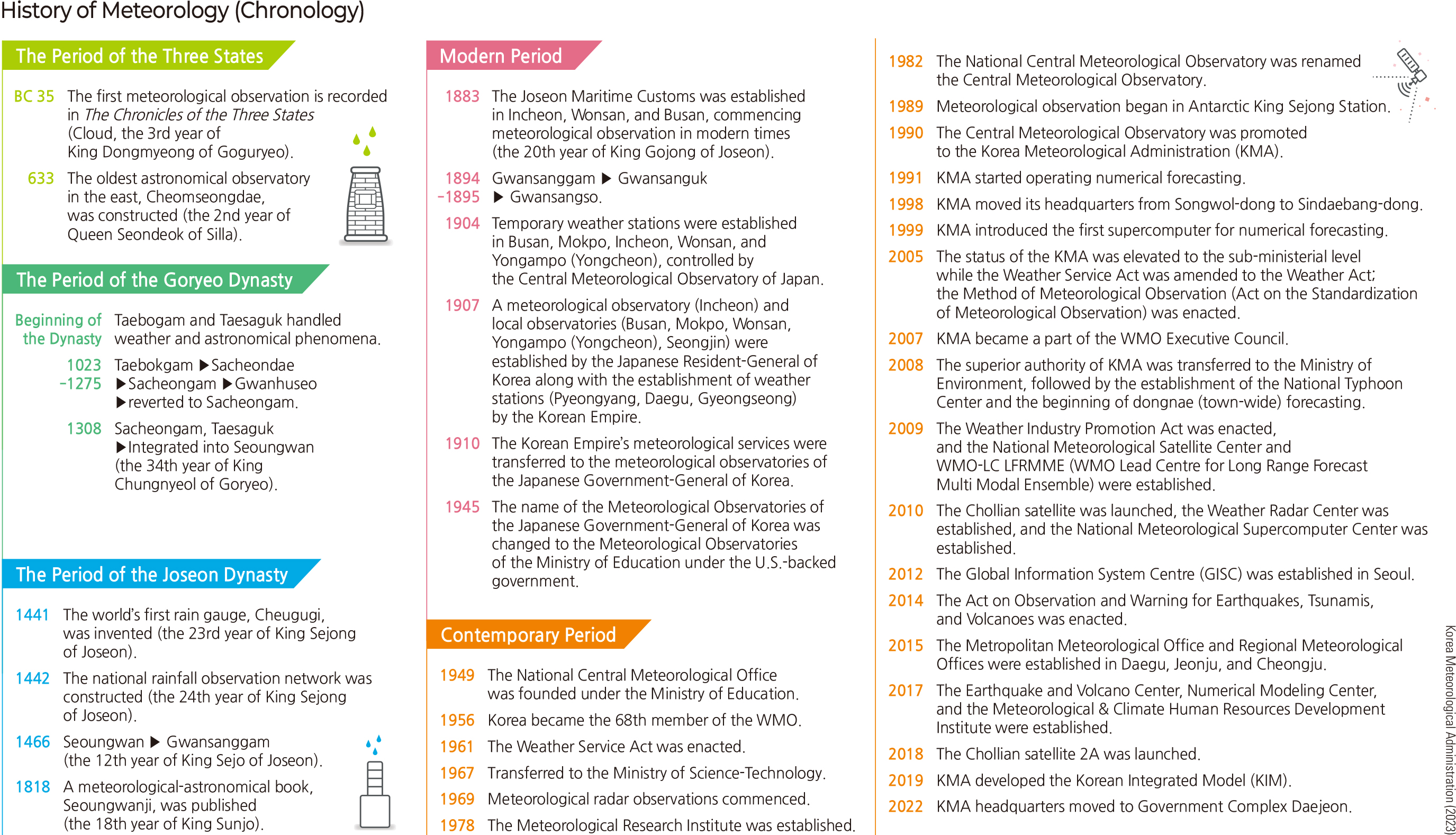 History of Meteorology