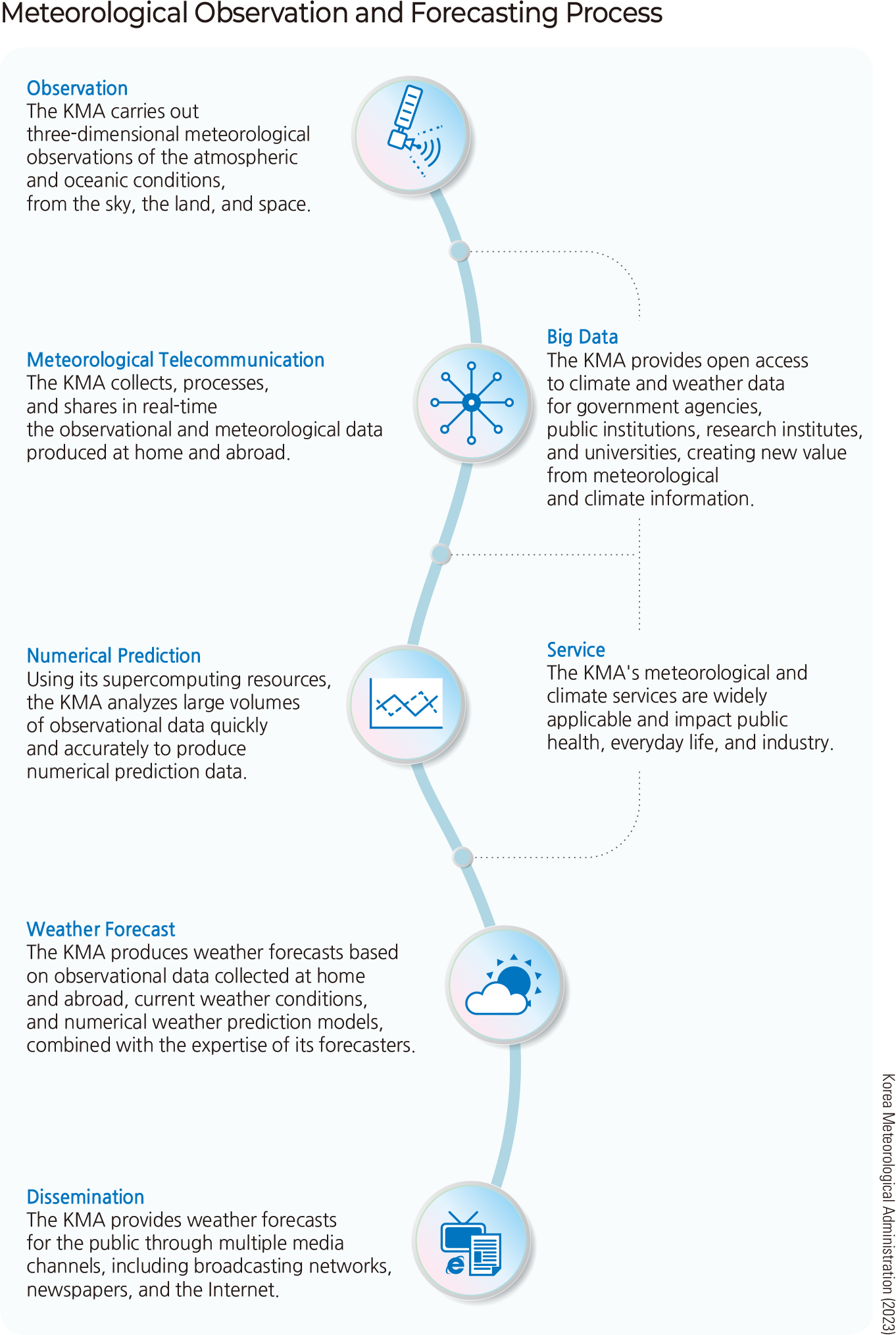 Types of Weather Forecasts