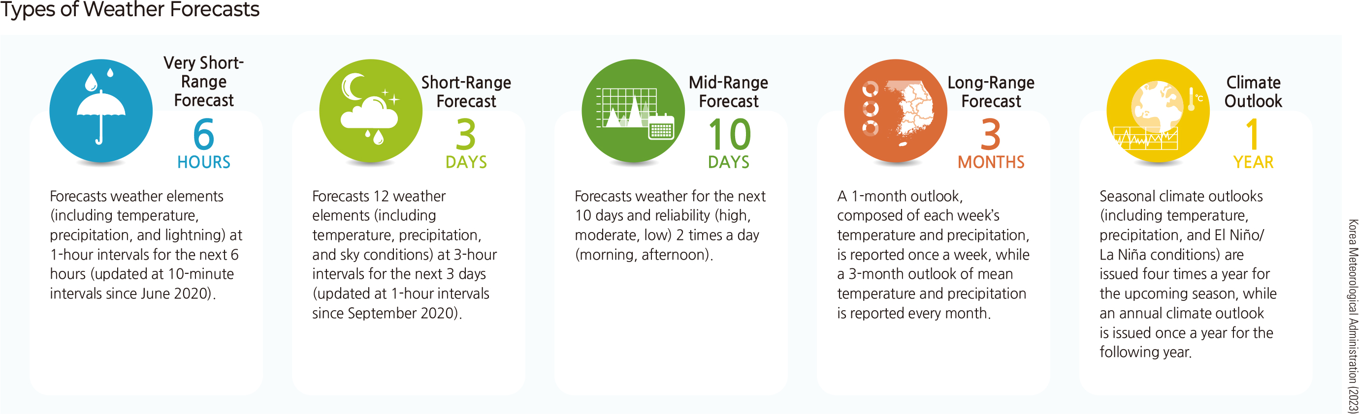 Forecast Zones