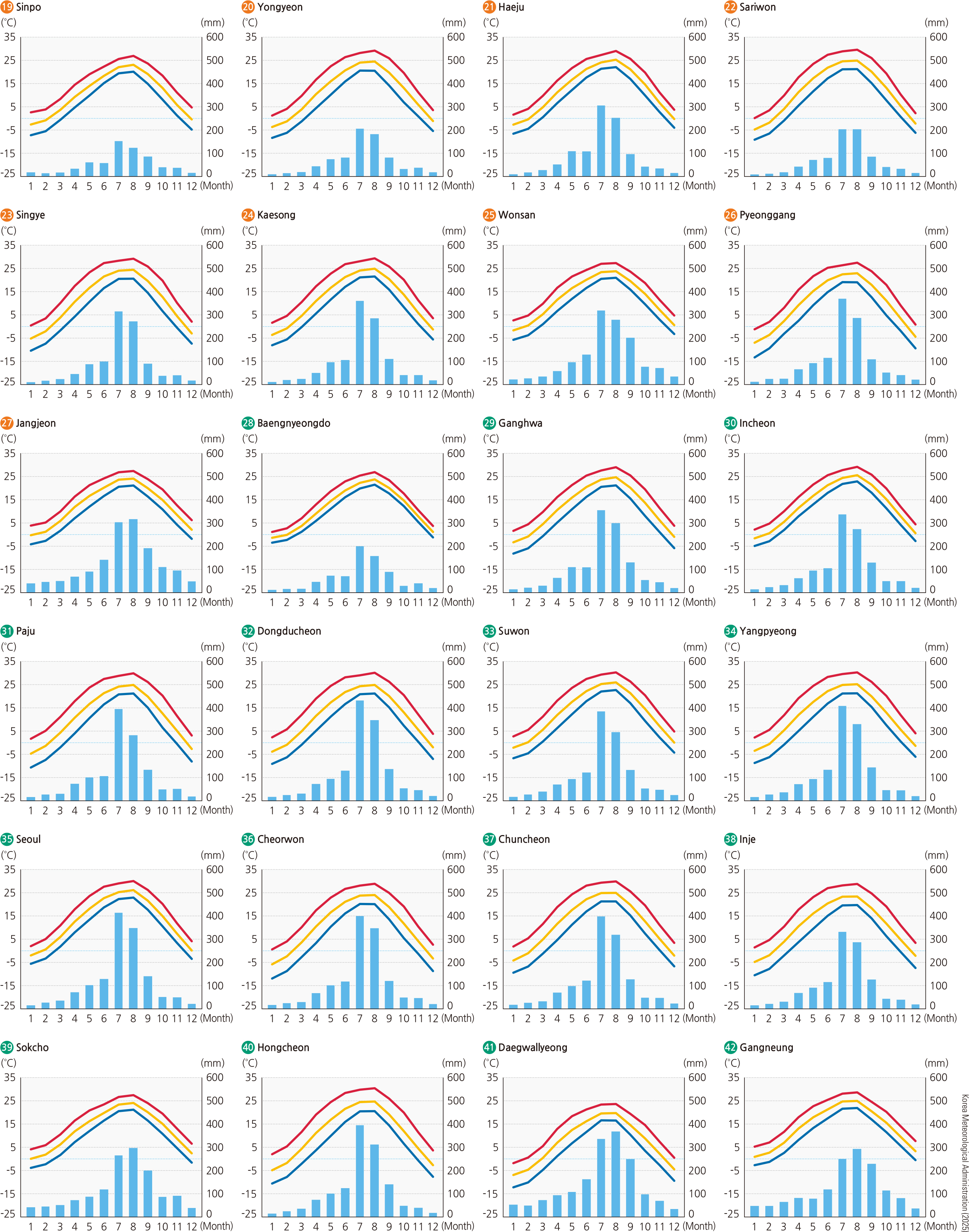 Regional Climate