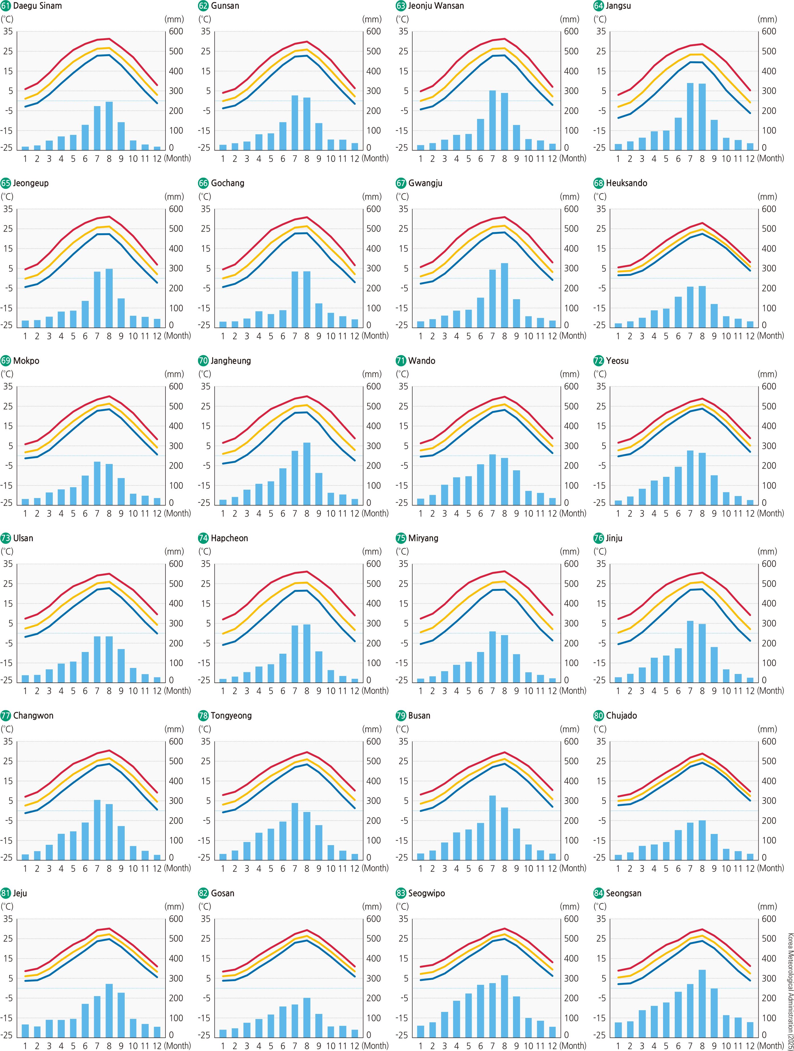 Climographs by Observation Station (1991–2020)
