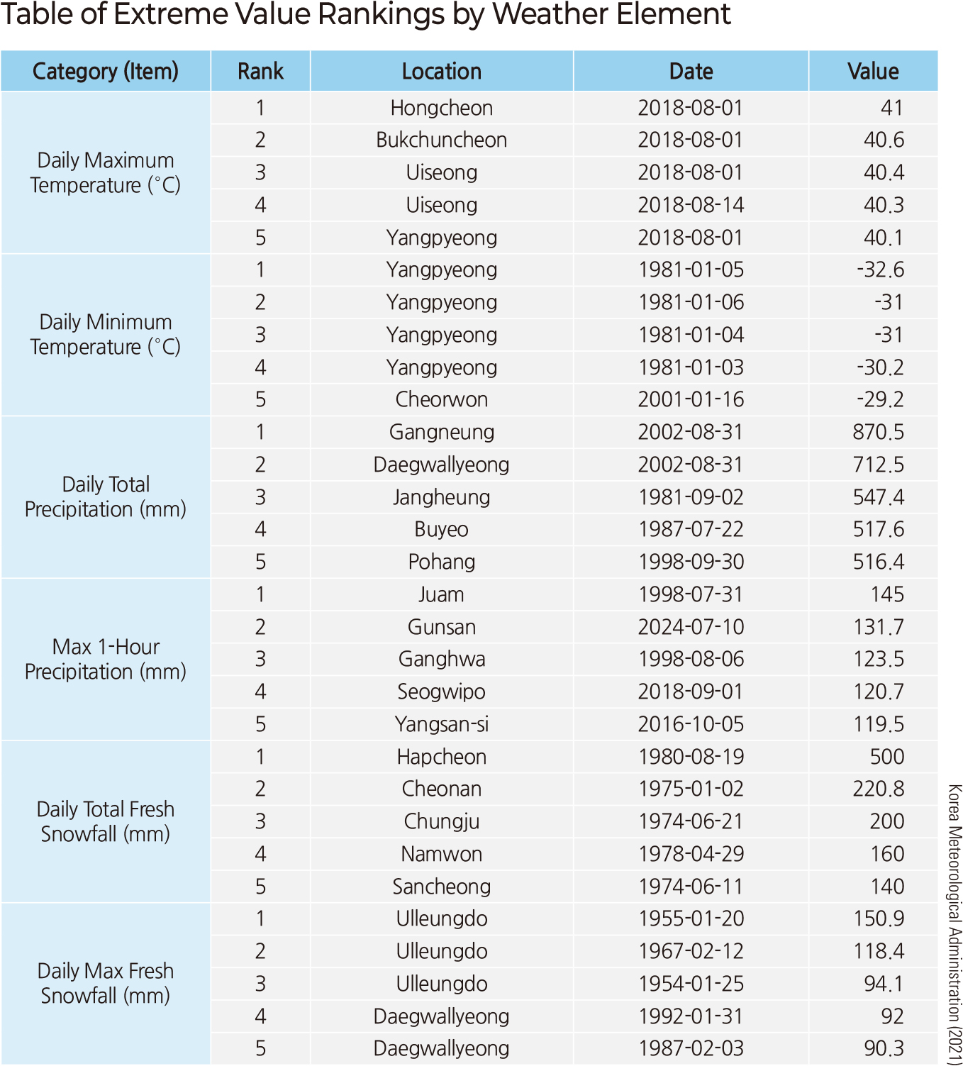 Table of Extreme Value Rankings by Weather Element