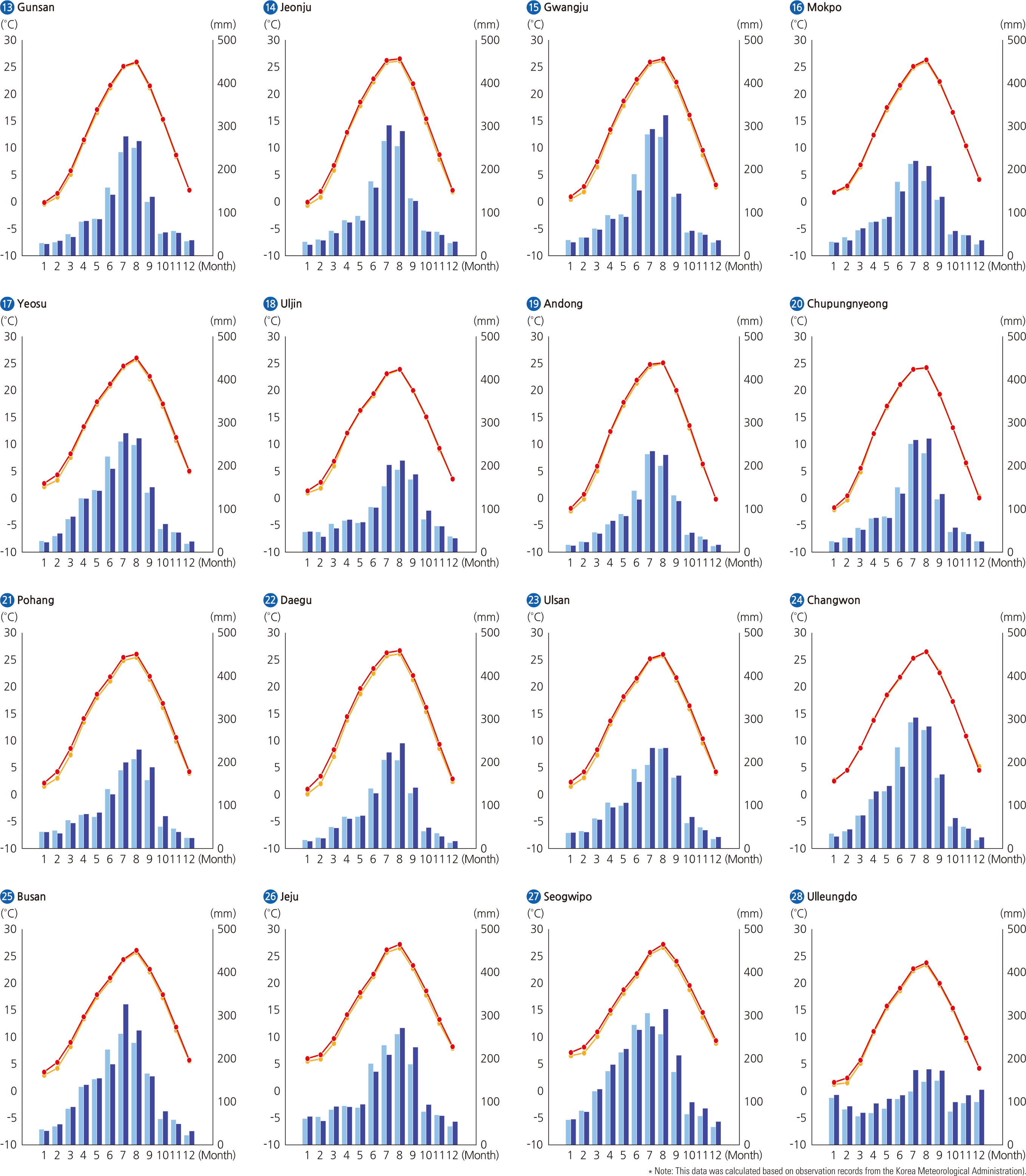 Climate Change at Major Stations