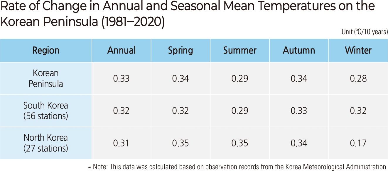 Rate of Change in Annual and Seasonal Mean Temperatures on the Korean Peninsula (1981–2020)
