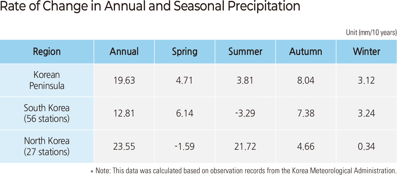 Rate of Change in Annual and Seasonal Precipitation