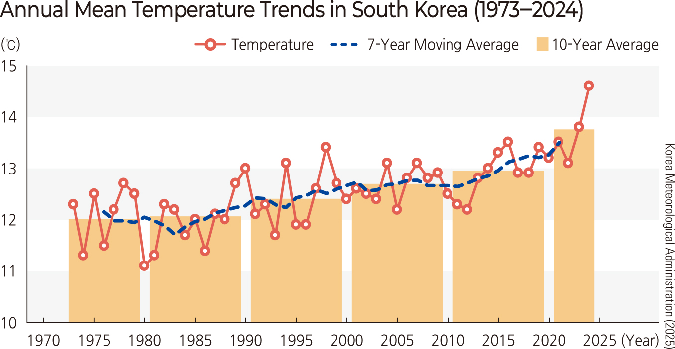 Annual Mean Temperature Trends in South Korea (1973–2024)