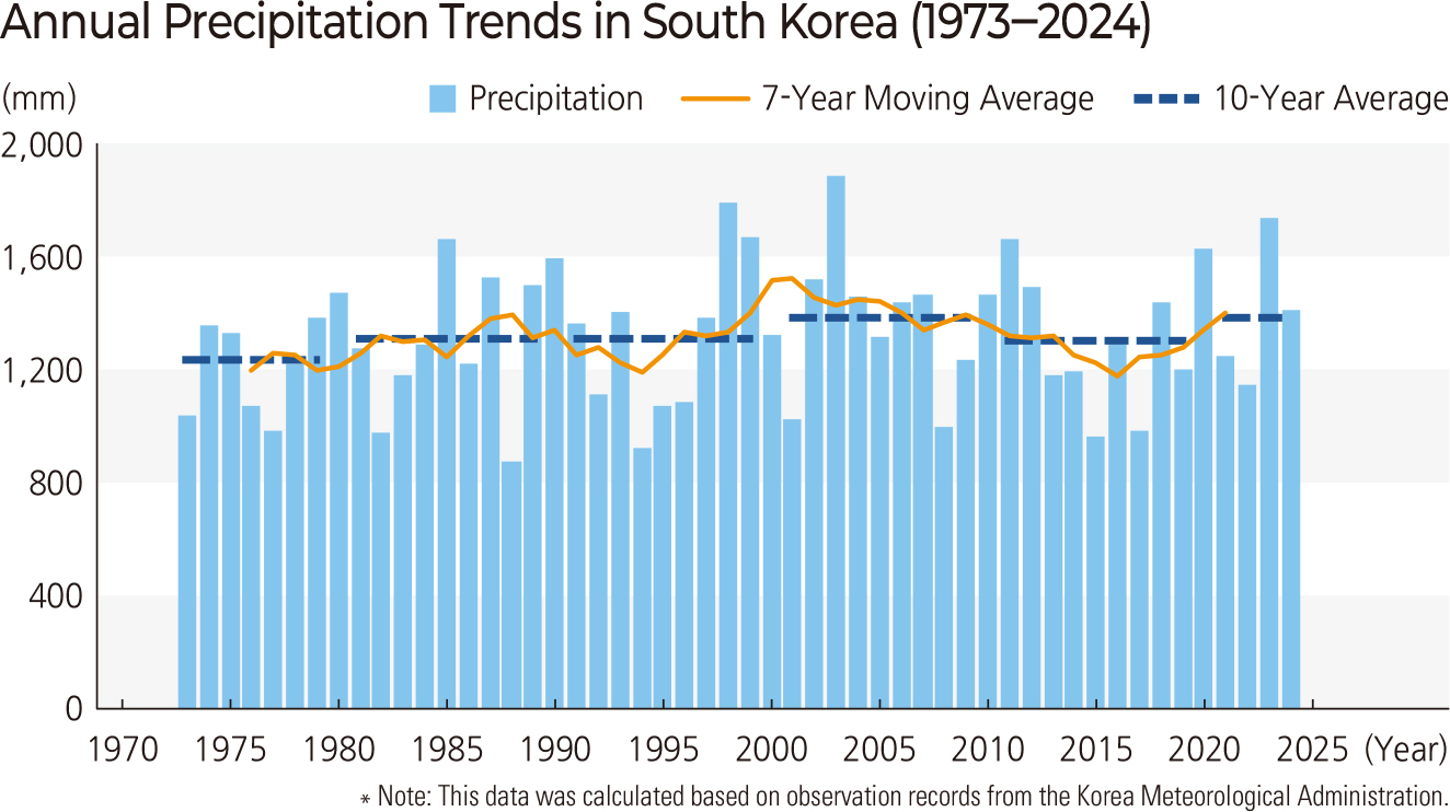 Annual Precipitation Trends in South Korea (1973–2024)
