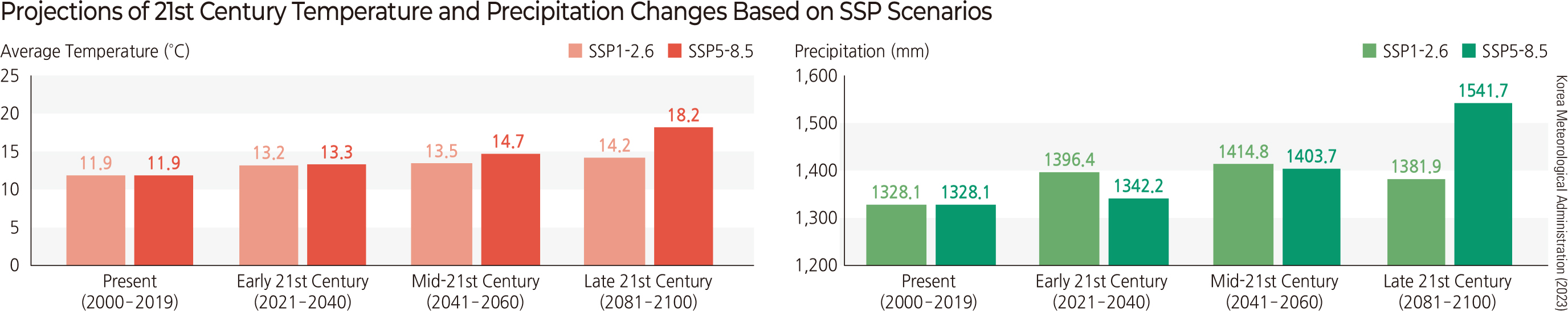 Projections of 21st Century Temperature and Precipitation Changes Based on SSP Scenarios