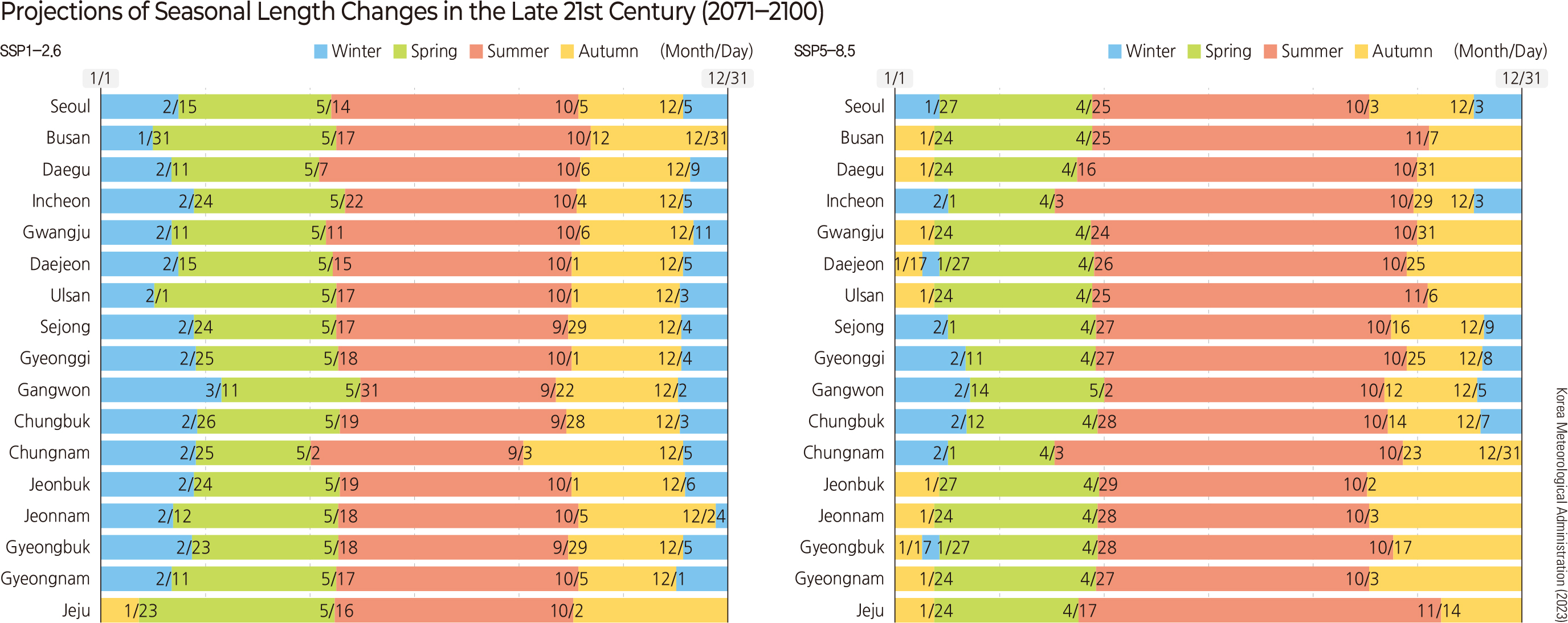 Projections of Seasonal Length Changes in the Late 21st Century (2071-2100)