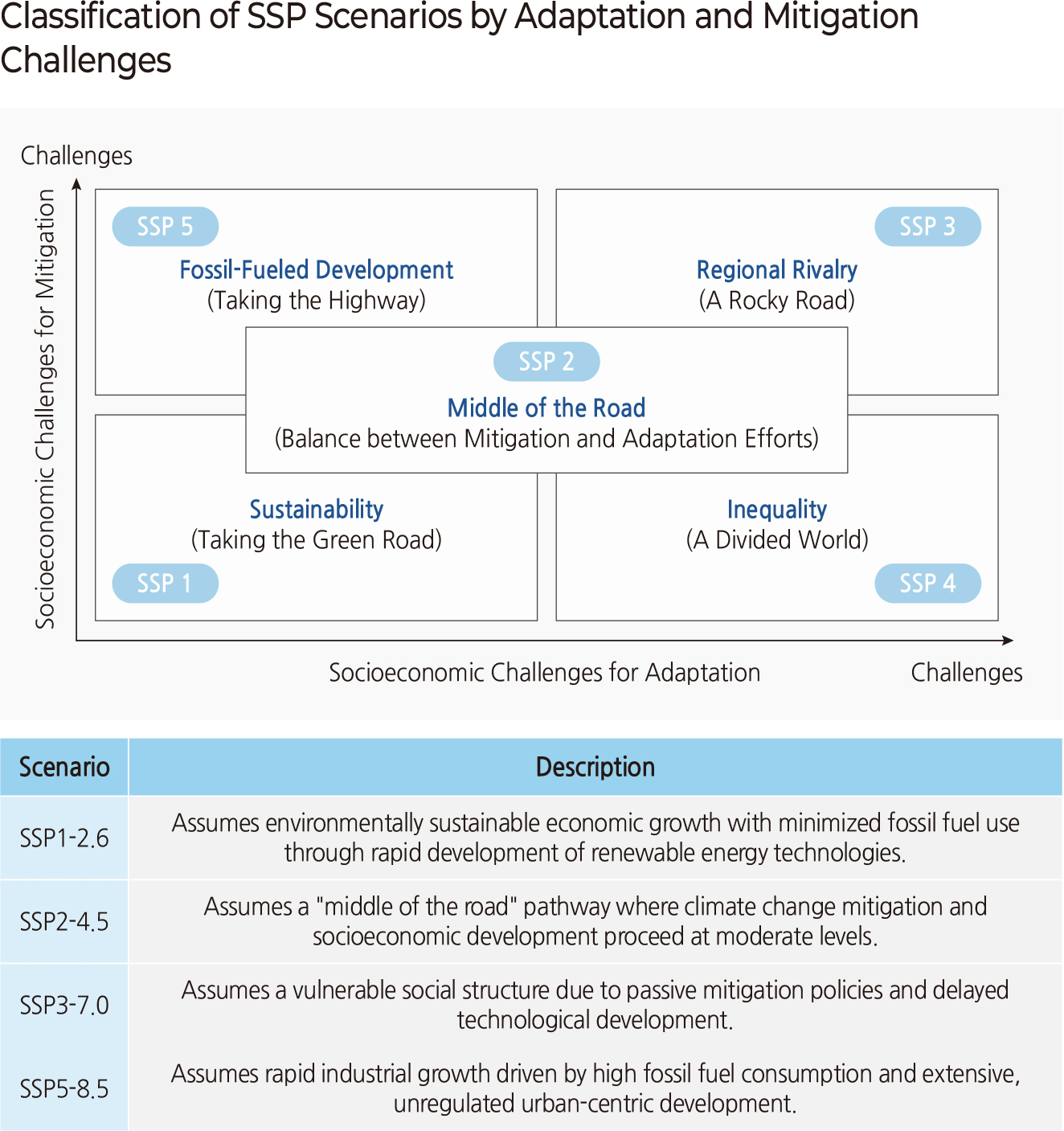 Classification of SSP Scenarios by Adaptation and Mitigation
