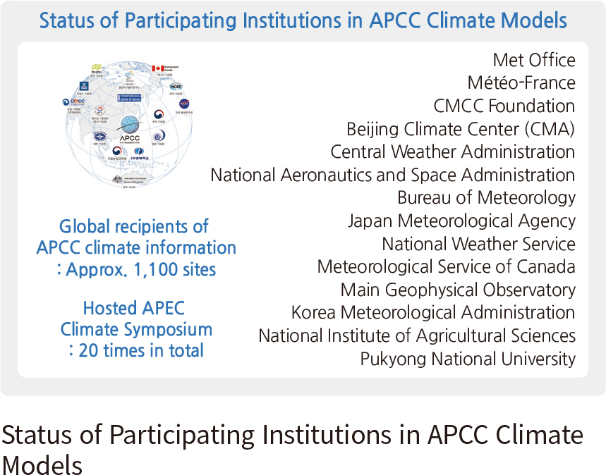Status of Participating Institutions in APCC Climate Models