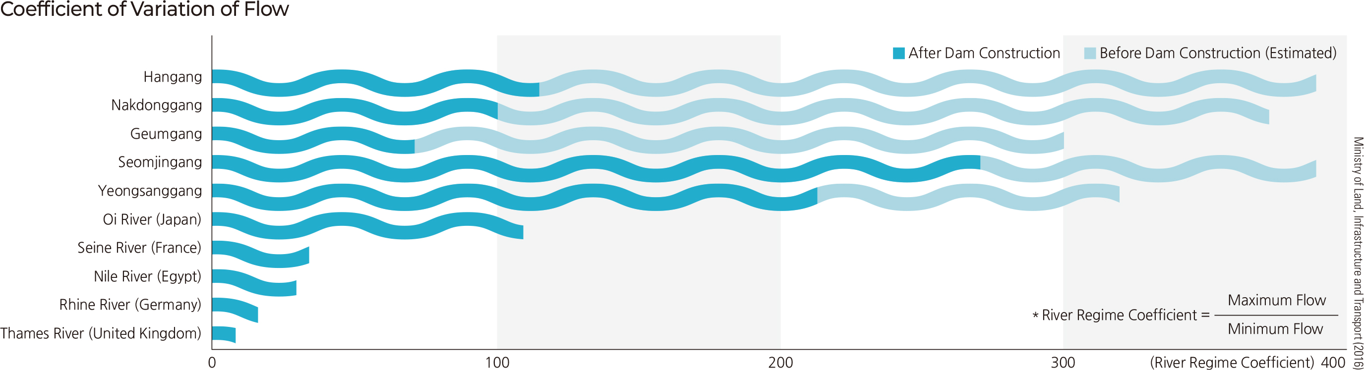 Coefficient of Variation of Flow