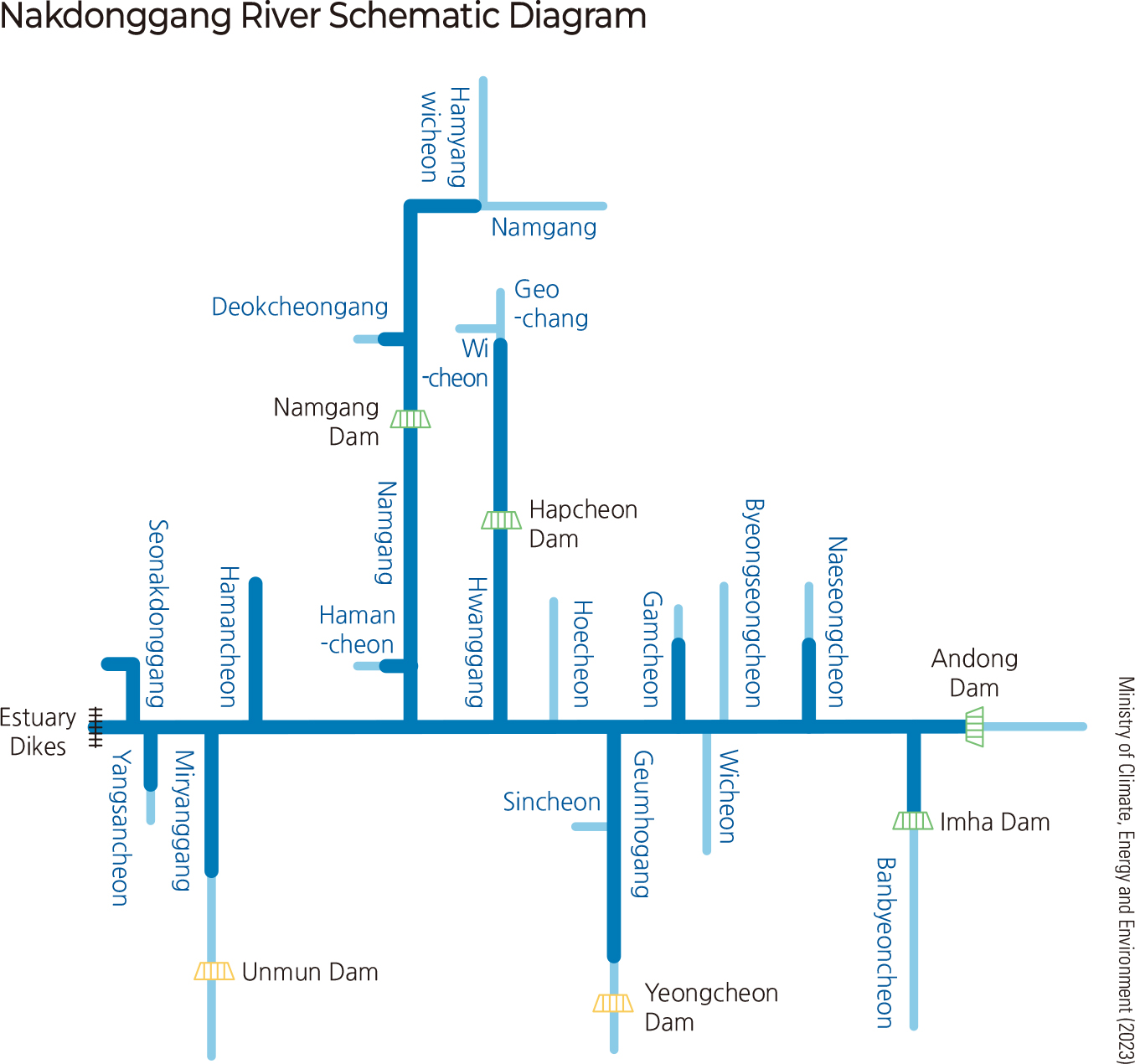 Nakdonggang River Schematic Diagram