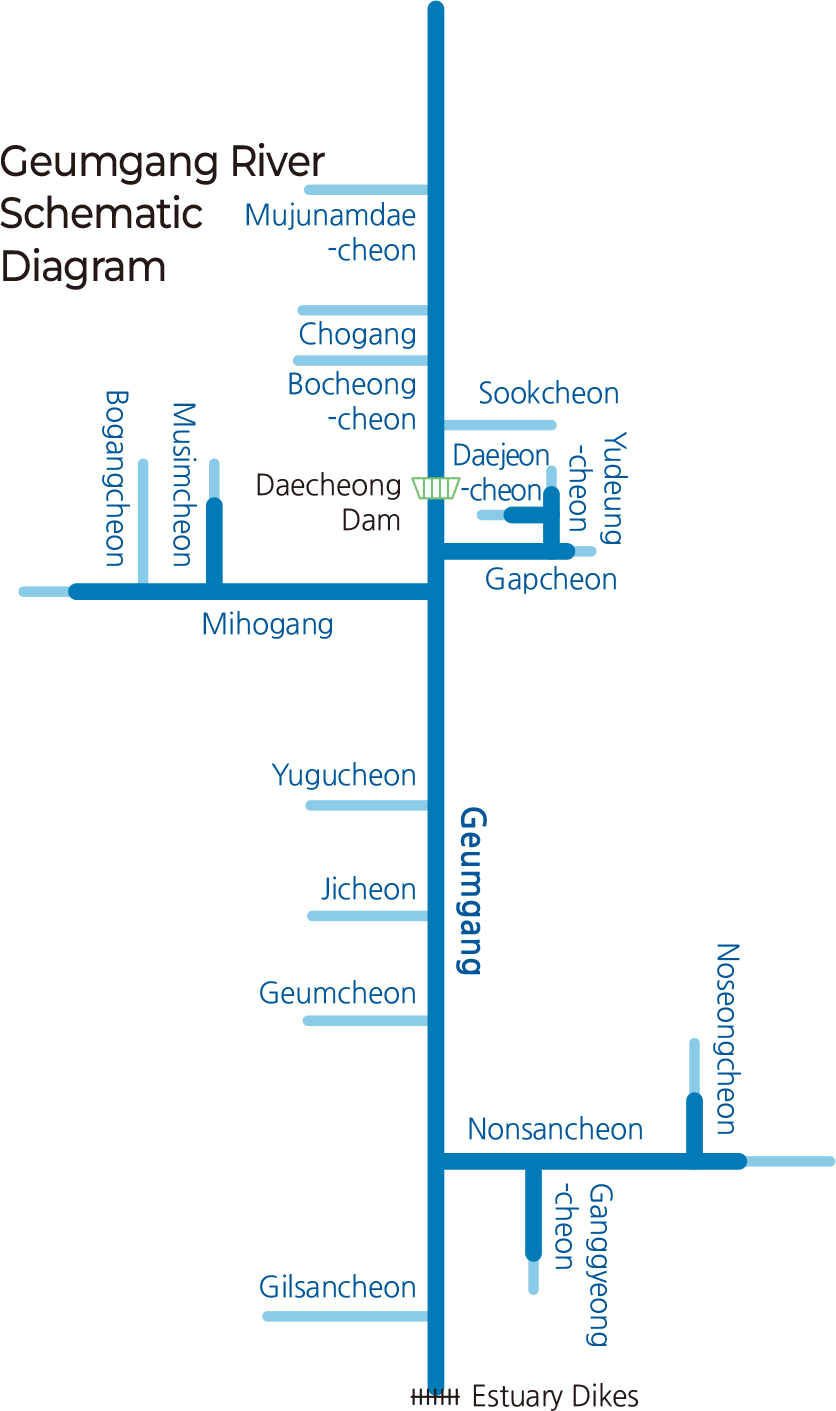 Geumgang River Schematic Diagram