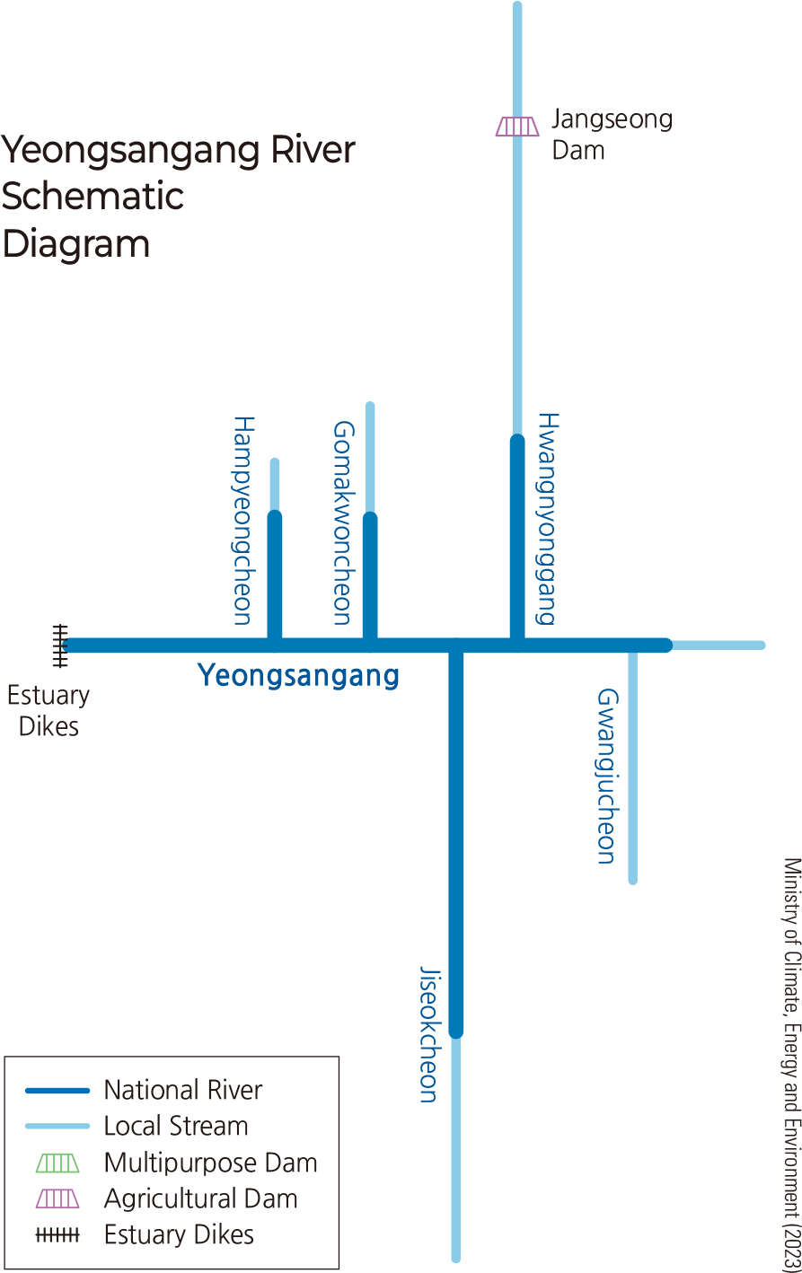 Yeongsangang River Schematic Diagram