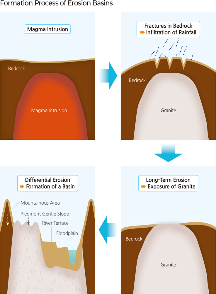 Formation Process of Erosion Basins