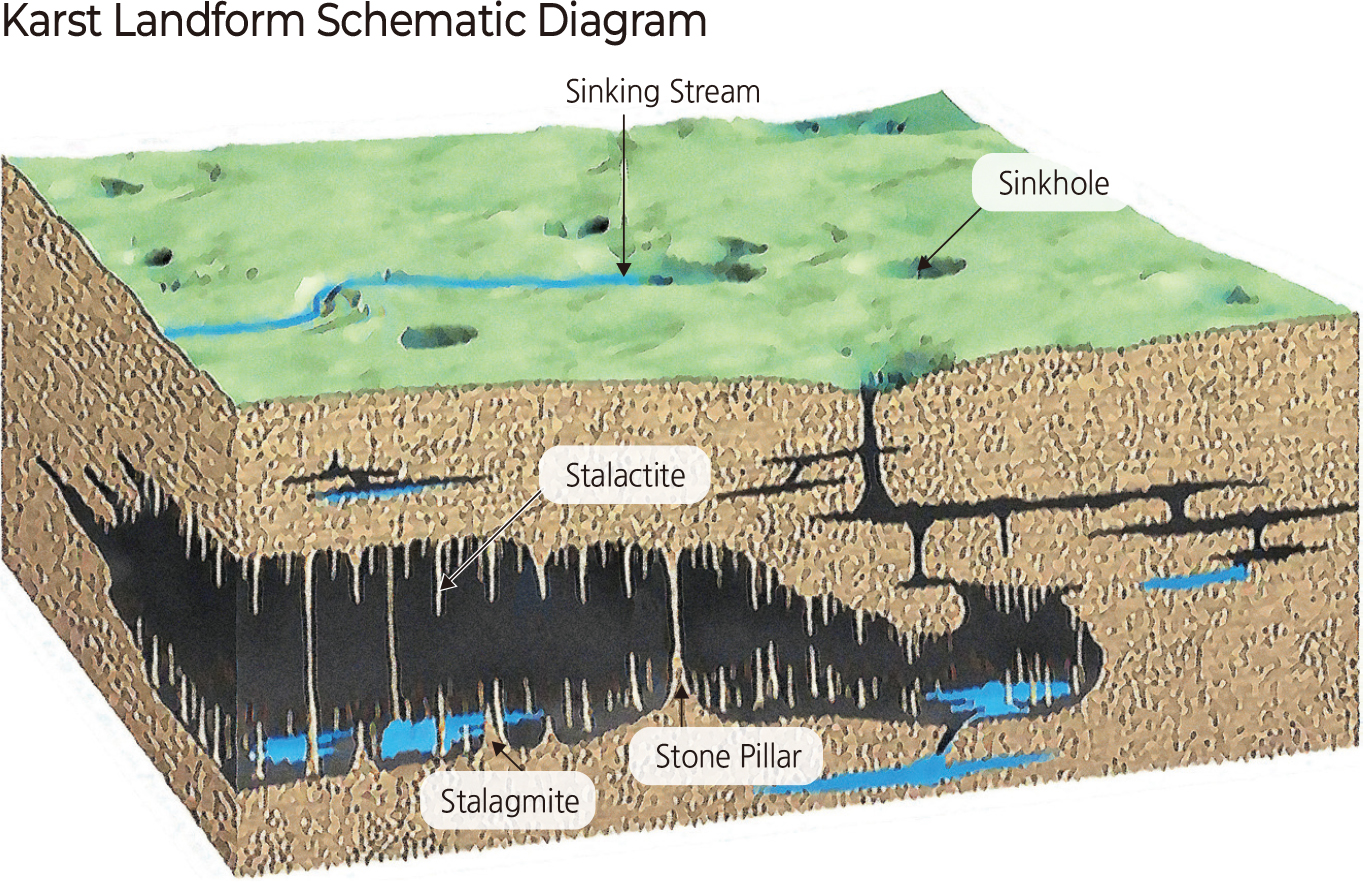Karst Landform Schematic Diagram
