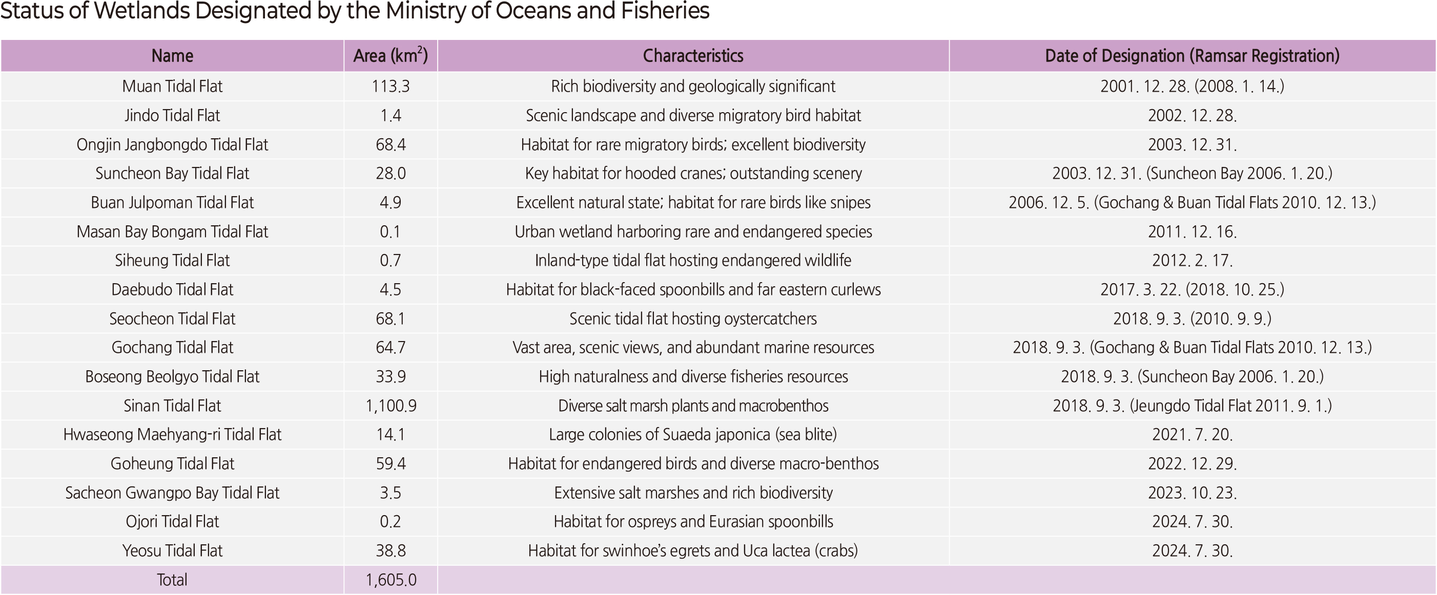 Status of Wetlands Designated by the Ministry of Oceans and Fisheries