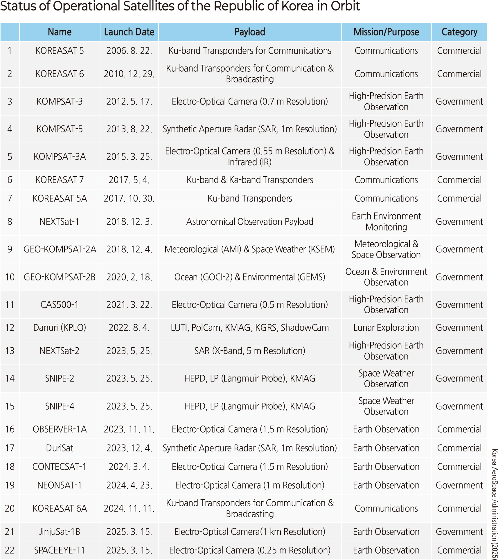 Status of Operational Satellites of the Republic of Korea in Orbit