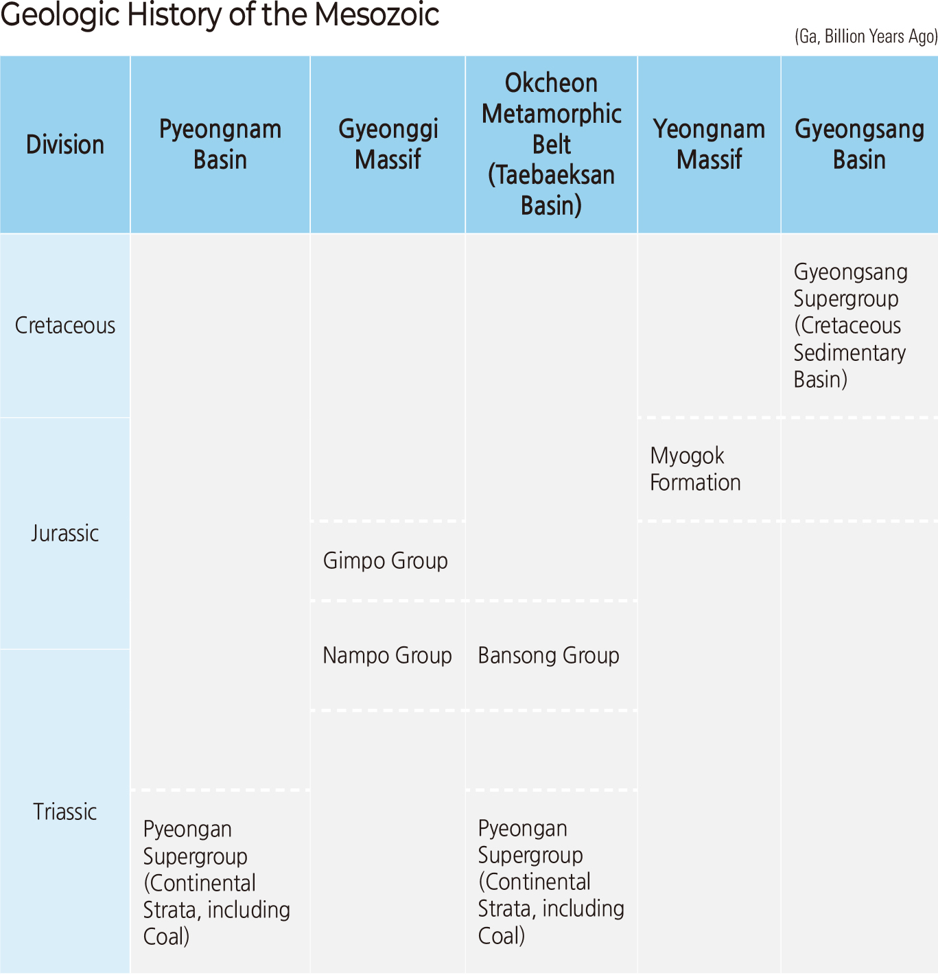 Geologic History of the Mesozoic