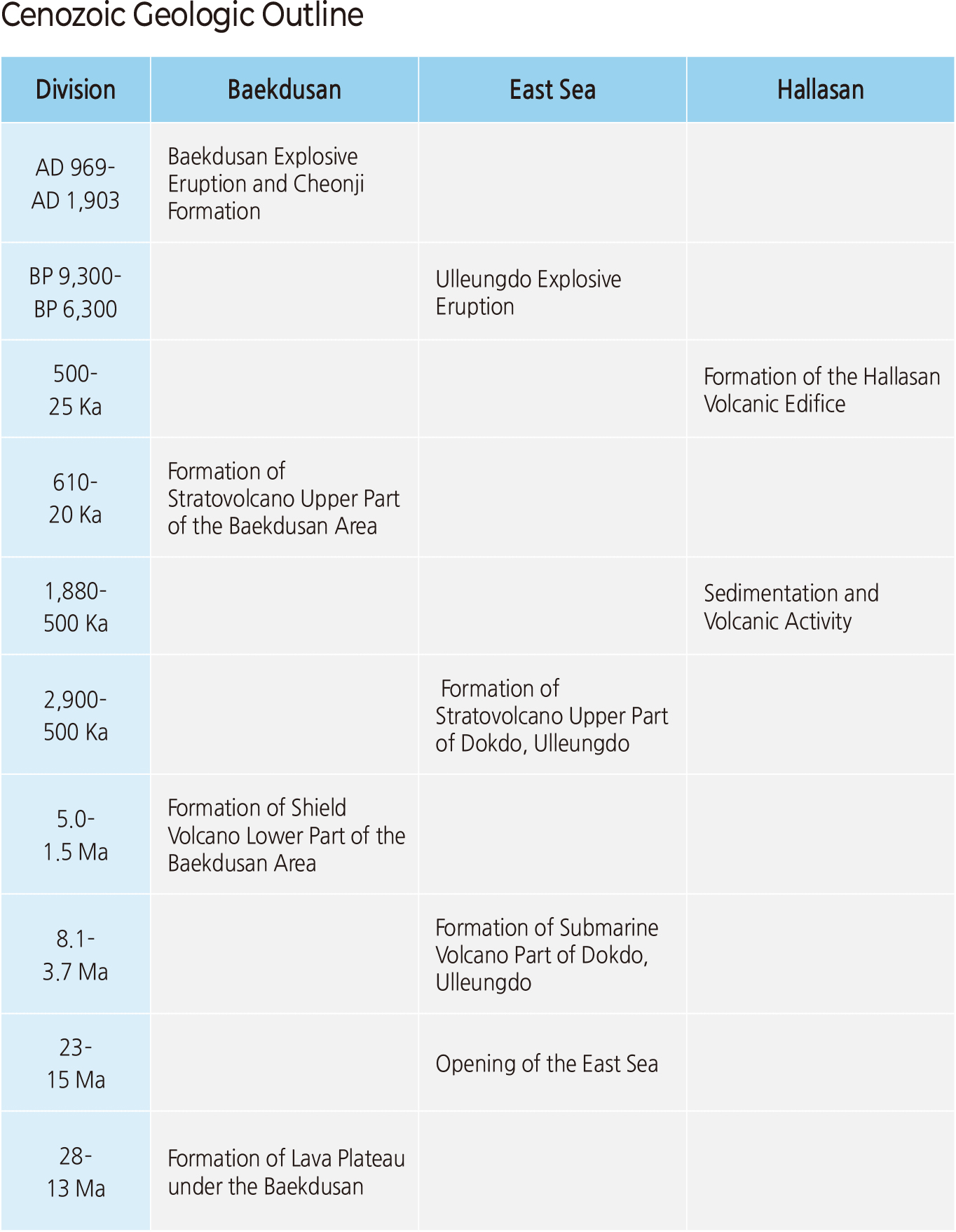 Cenozoic Geologic Outline