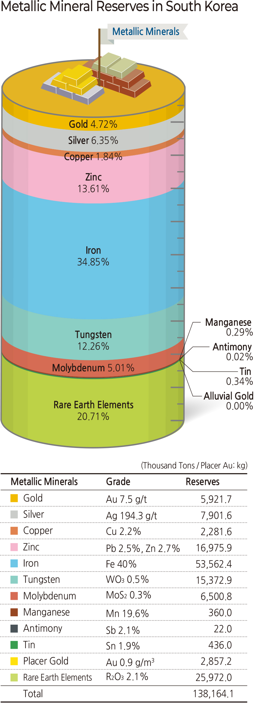Metallic Mineral Reserves in South Korea