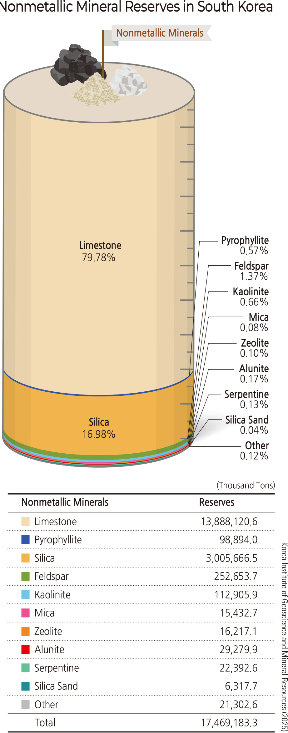 Nonmetallic Mineral Reserves in South Korea