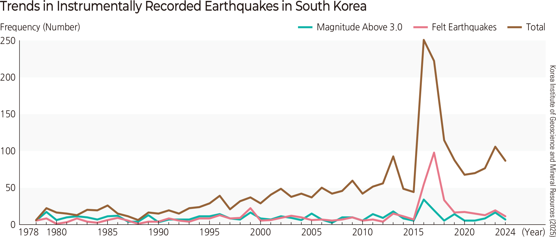 Trends in Instrumentally Recorded Earthquakes in South Korea