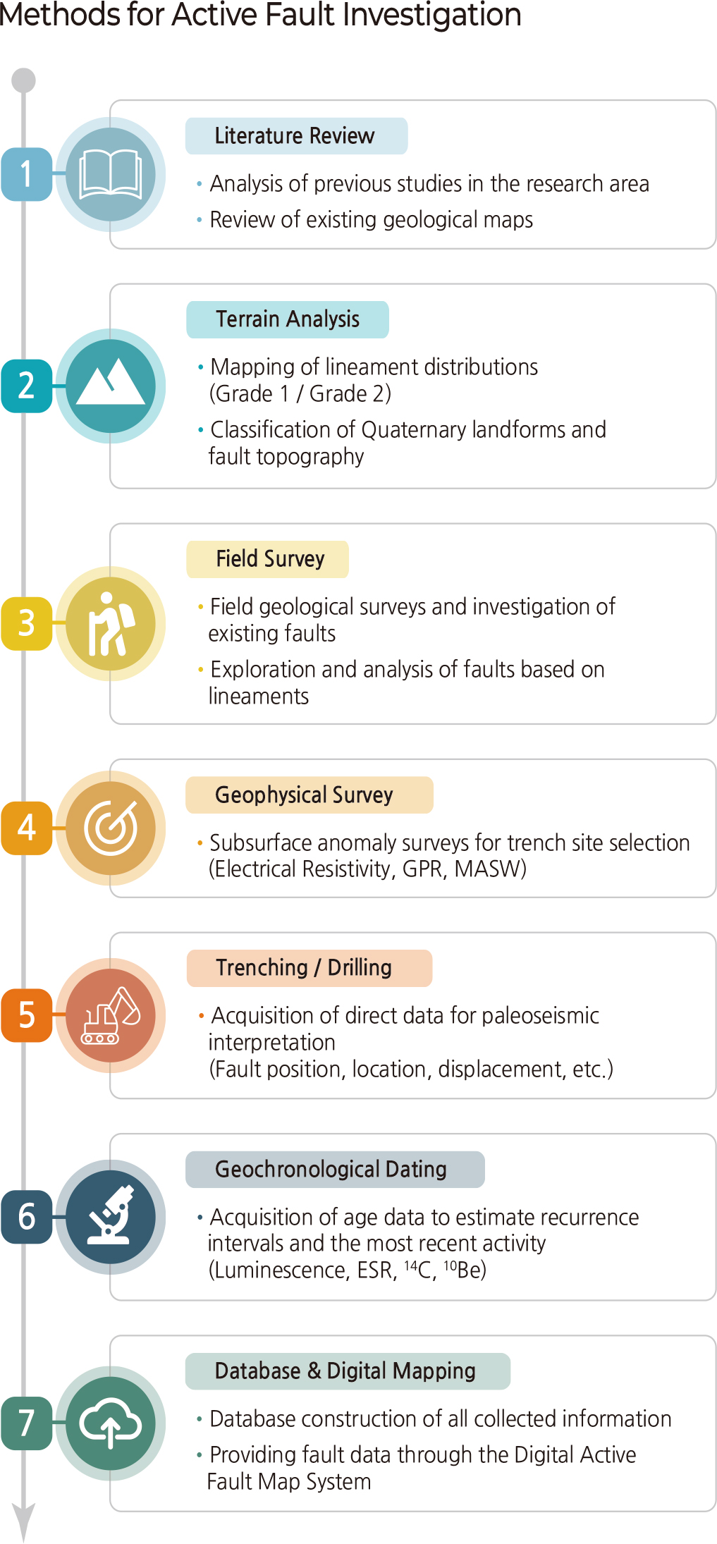 Methods for Active Fault Investigation