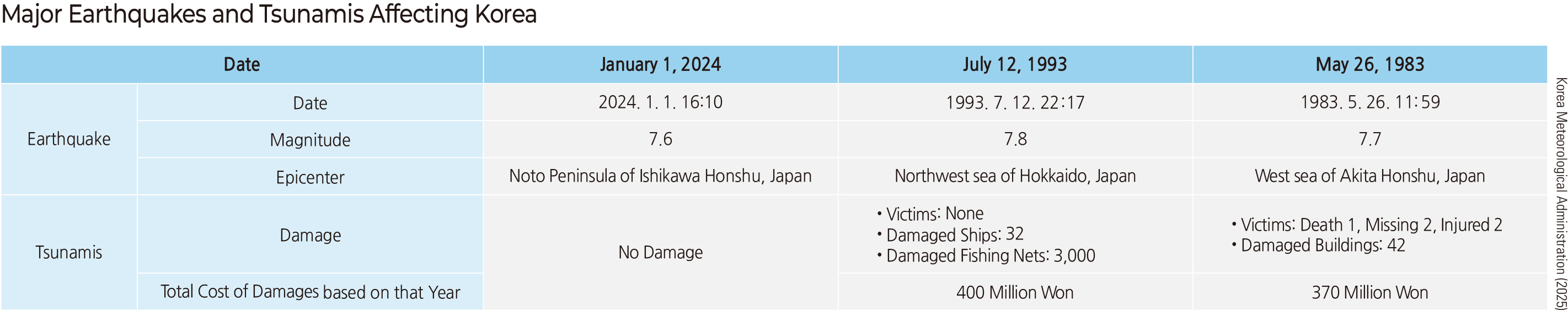 Rank of Earthquakes by Magnitude