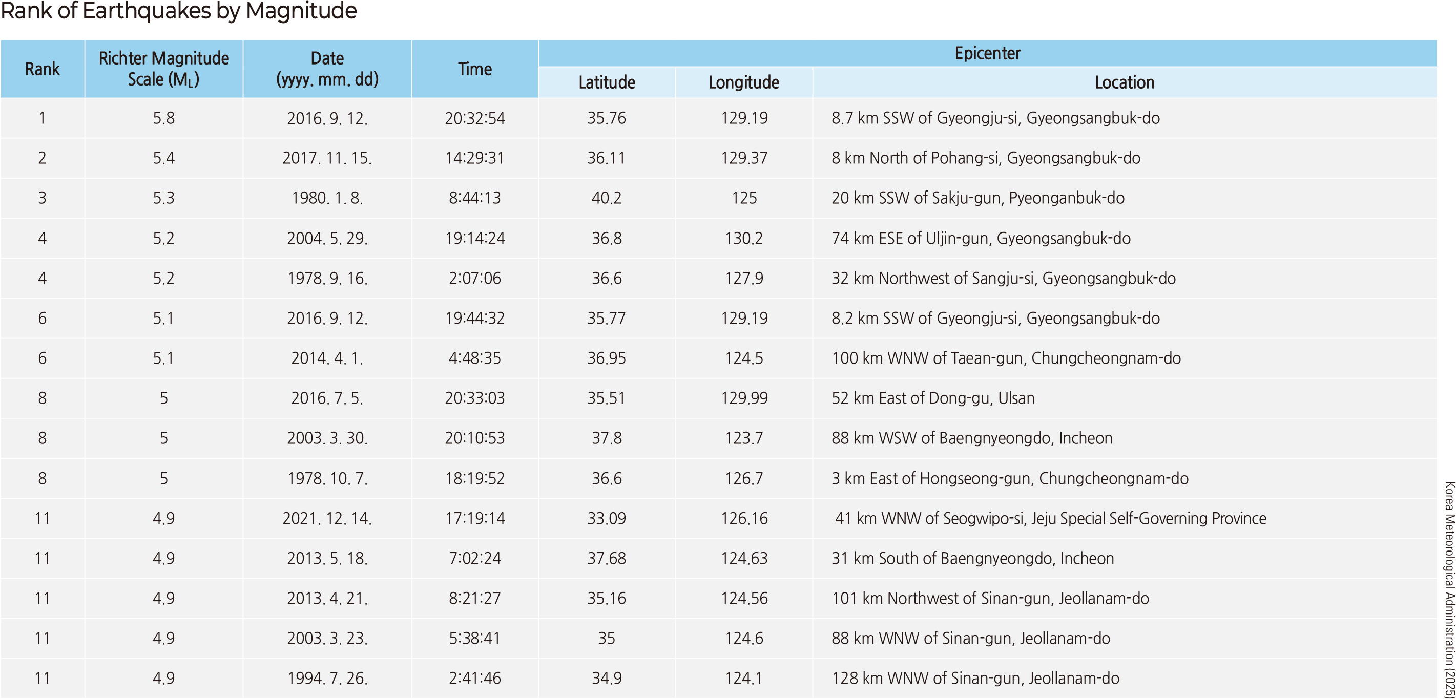 Major Earthquakes and Tsunamis Affecting Korea