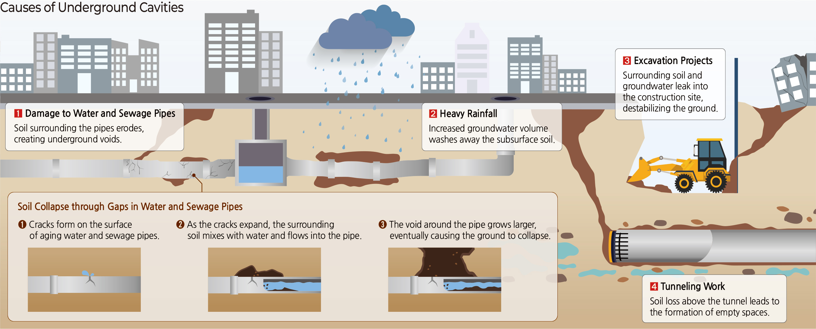 Causes of Underground Cavities