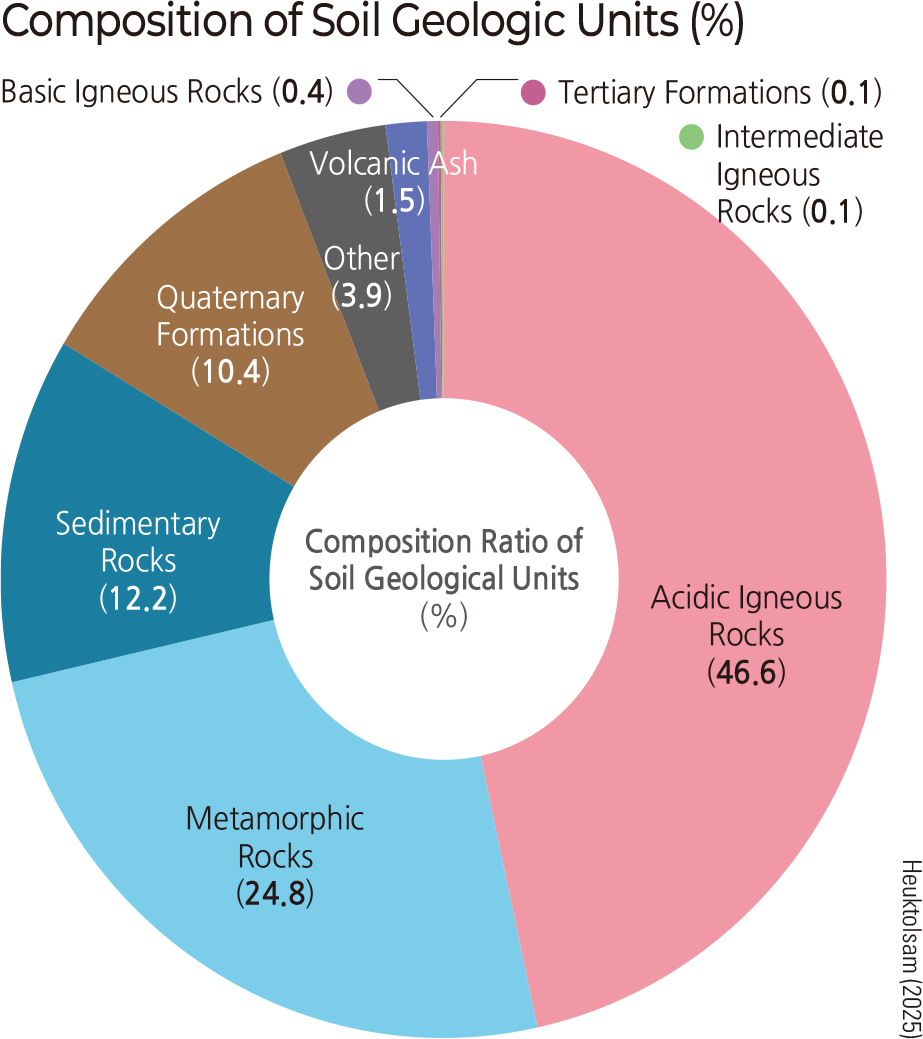 Composition of Soil Geologic Units (%)
