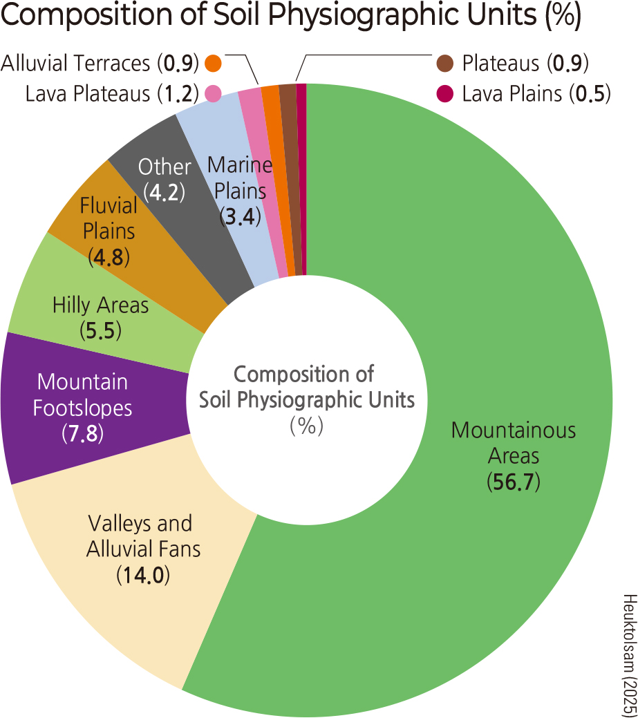 Composition of Soil Physiographic Units (%)