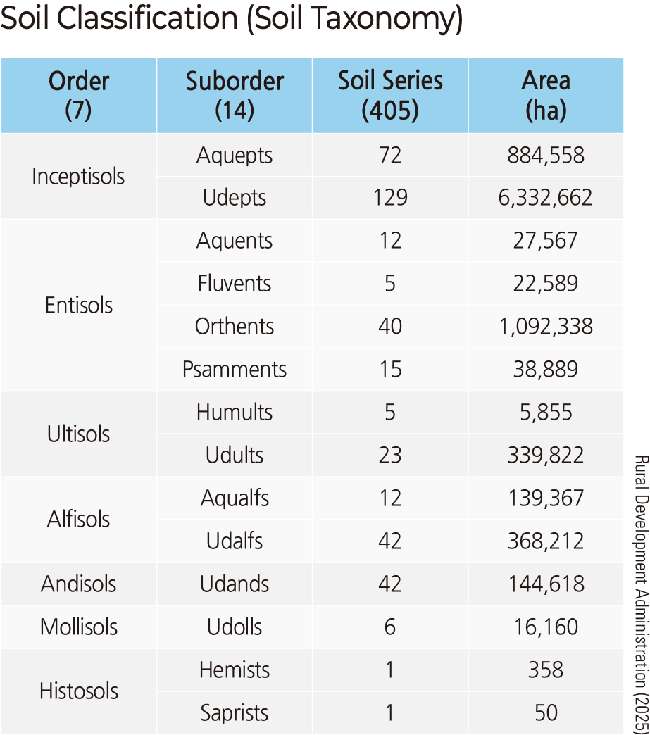 Composition Ratio of Soil Suborders (%)
