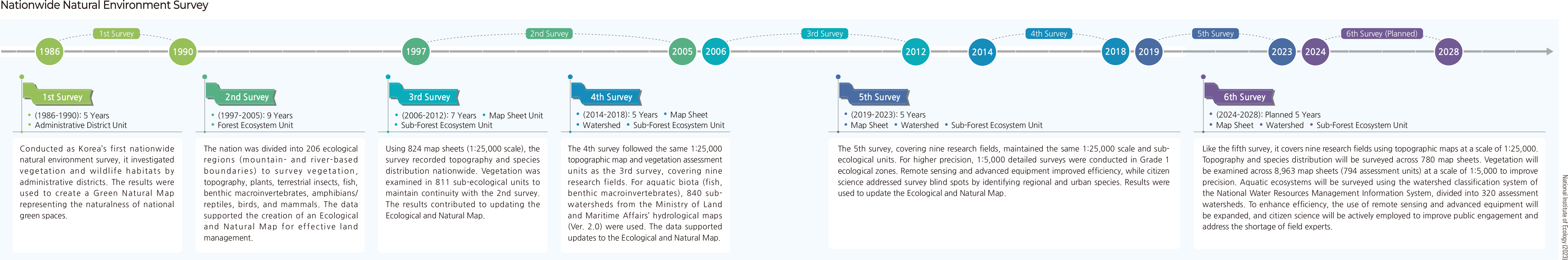 Nationwide Natural Environment Survey